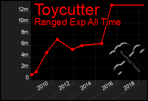 Total Graph of Toycutter