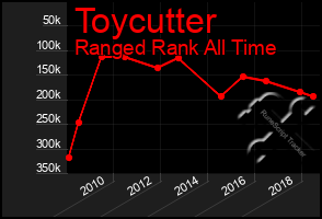 Total Graph of Toycutter