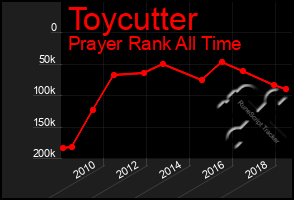 Total Graph of Toycutter