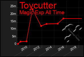 Total Graph of Toycutter