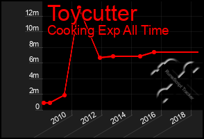 Total Graph of Toycutter