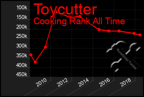 Total Graph of Toycutter