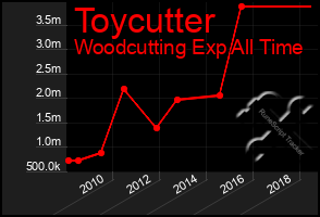 Total Graph of Toycutter