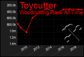 Total Graph of Toycutter