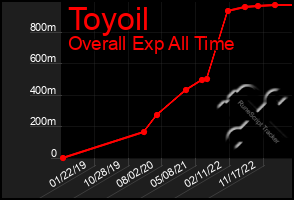 Total Graph of Toyoil