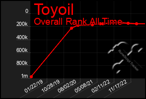 Total Graph of Toyoil