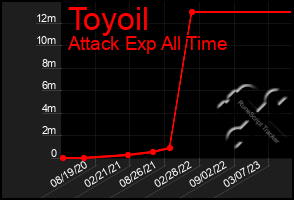 Total Graph of Toyoil