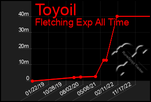 Total Graph of Toyoil