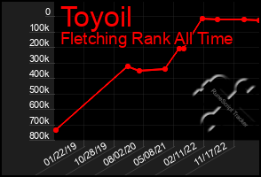 Total Graph of Toyoil