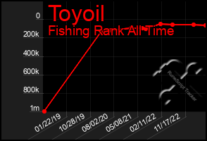 Total Graph of Toyoil