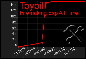 Total Graph of Toyoil