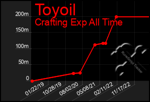 Total Graph of Toyoil