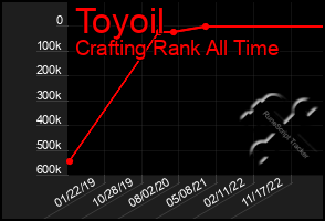 Total Graph of Toyoil