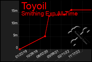 Total Graph of Toyoil