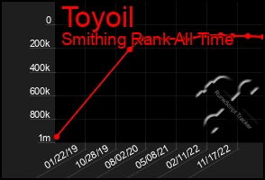 Total Graph of Toyoil