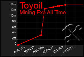 Total Graph of Toyoil