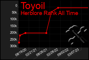 Total Graph of Toyoil