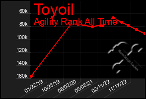 Total Graph of Toyoil