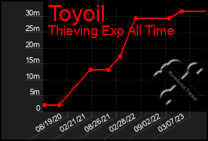 Total Graph of Toyoil