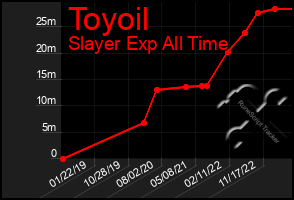 Total Graph of Toyoil