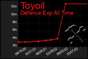 Total Graph of Toyoil