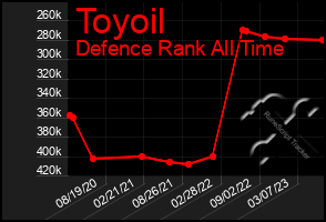 Total Graph of Toyoil