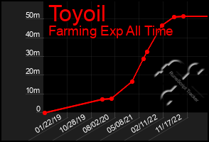 Total Graph of Toyoil