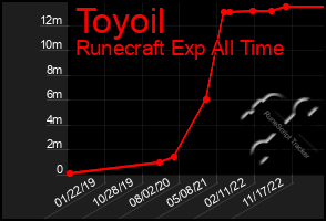 Total Graph of Toyoil