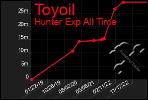 Total Graph of Toyoil