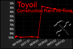 Total Graph of Toyoil