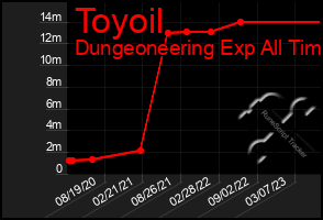 Total Graph of Toyoil