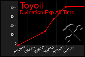 Total Graph of Toyoil