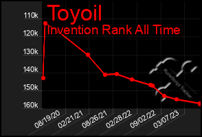 Total Graph of Toyoil