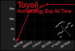 Total Graph of Toyoil