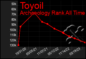 Total Graph of Toyoil