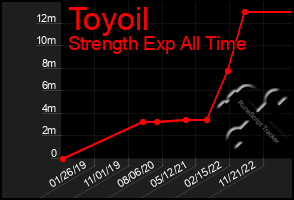 Total Graph of Toyoil