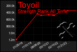 Total Graph of Toyoil