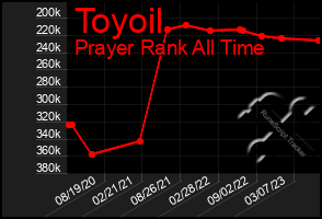 Total Graph of Toyoil