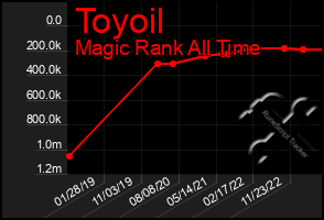 Total Graph of Toyoil