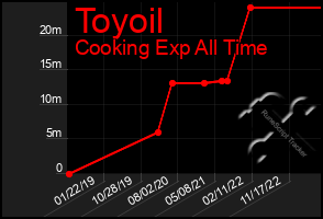 Total Graph of Toyoil