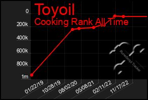 Total Graph of Toyoil