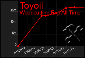 Total Graph of Toyoil