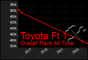 Total Graph of Toyota Ft 1