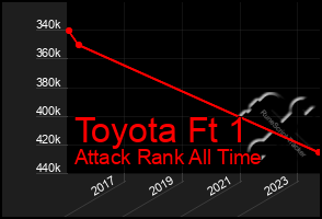 Total Graph of Toyota Ft 1