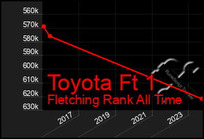 Total Graph of Toyota Ft 1