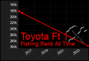 Total Graph of Toyota Ft 1