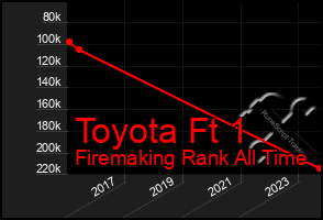 Total Graph of Toyota Ft 1