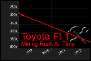 Total Graph of Toyota Ft 1