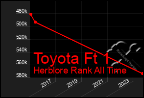 Total Graph of Toyota Ft 1