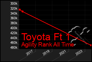 Total Graph of Toyota Ft 1